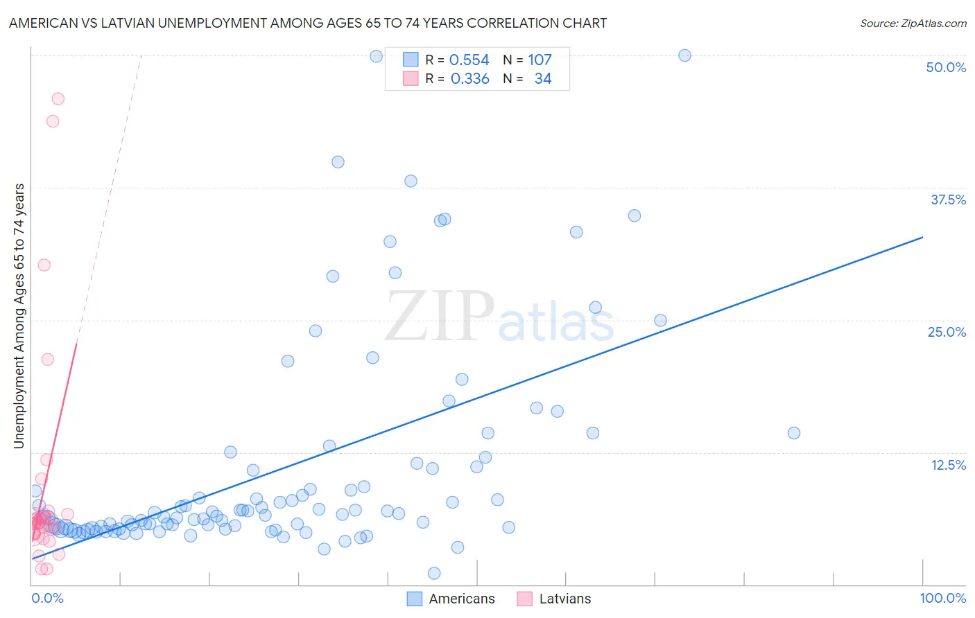 American vs Latvian Unemployment Among Ages 65 to 74 years
