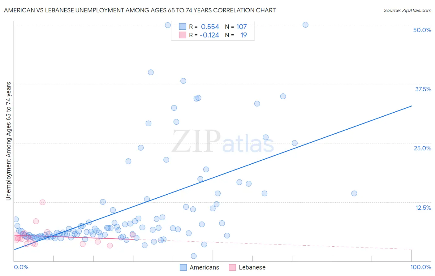 American vs Lebanese Unemployment Among Ages 65 to 74 years
