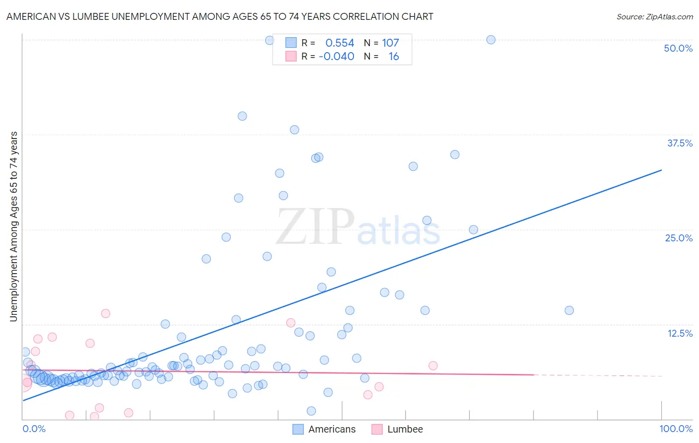 American vs Lumbee Unemployment Among Ages 65 to 74 years