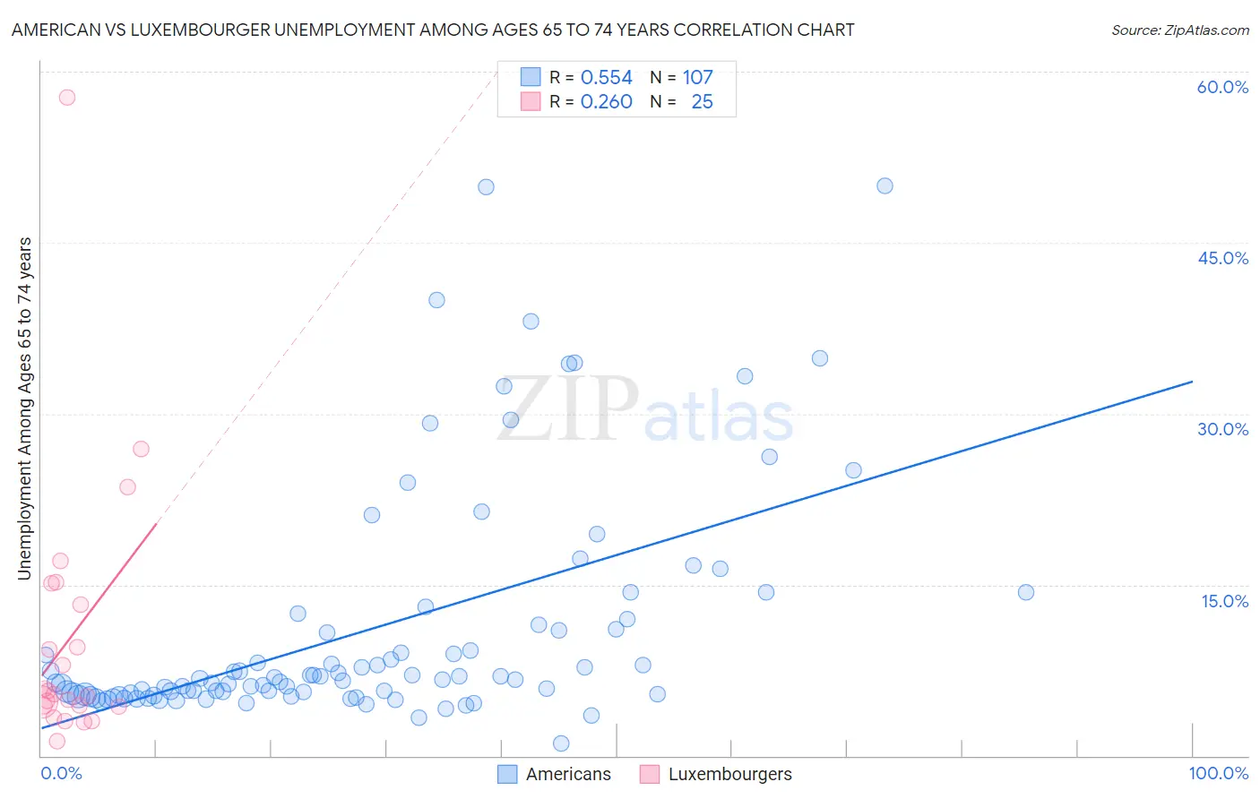 American vs Luxembourger Unemployment Among Ages 65 to 74 years