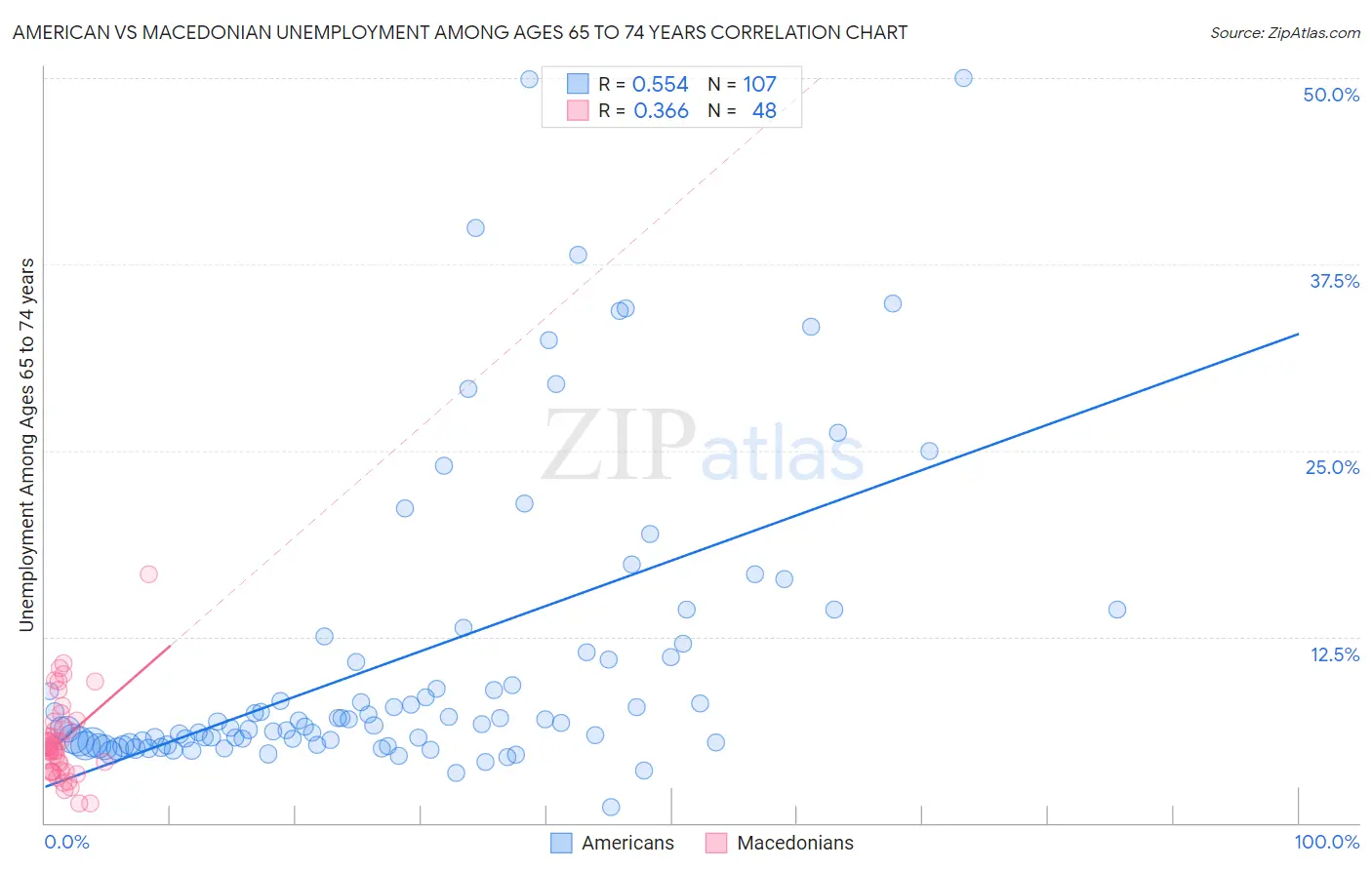 American vs Macedonian Unemployment Among Ages 65 to 74 years