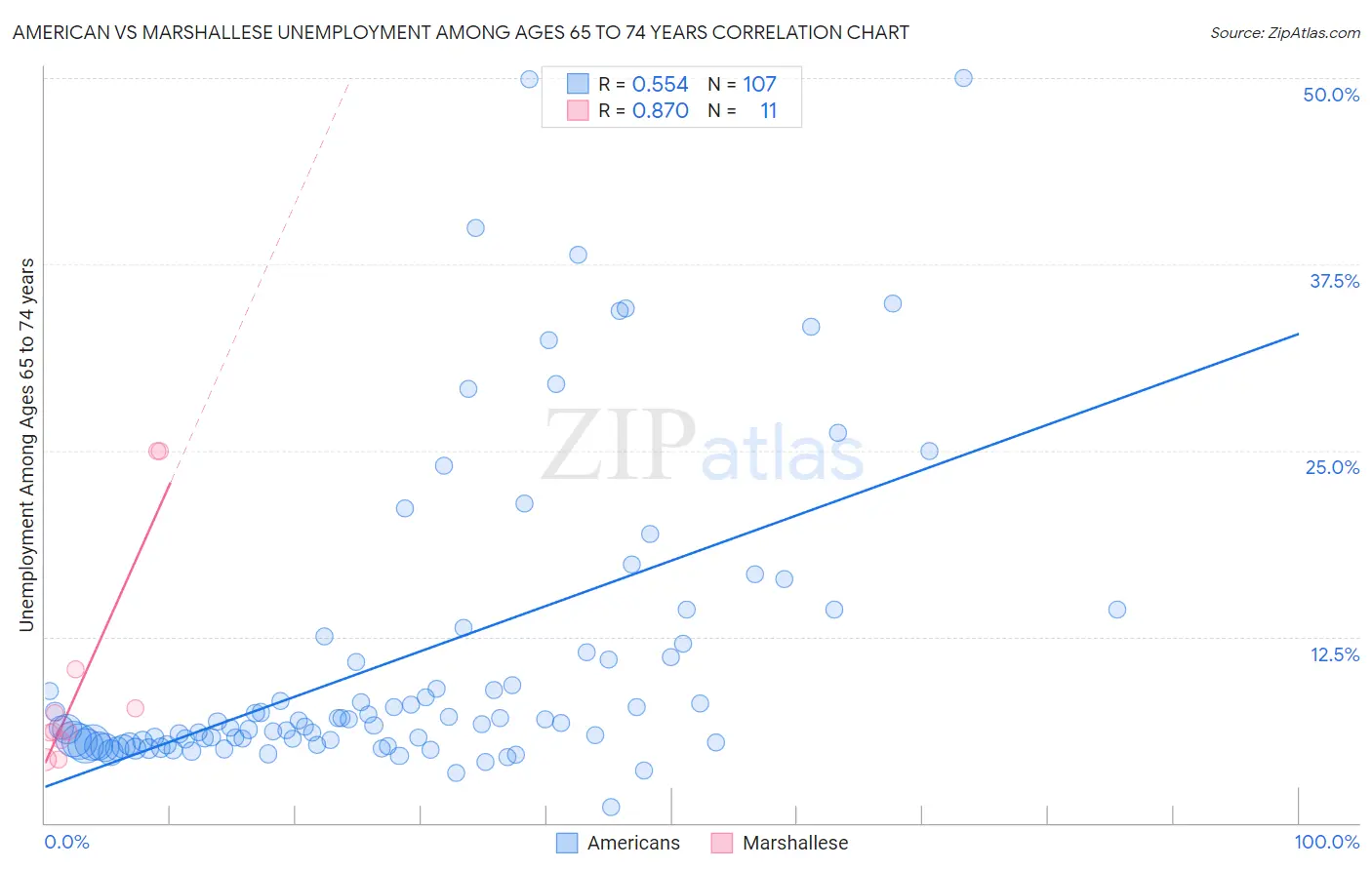 American vs Marshallese Unemployment Among Ages 65 to 74 years