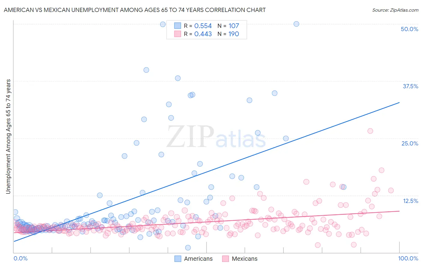 American vs Mexican Unemployment Among Ages 65 to 74 years