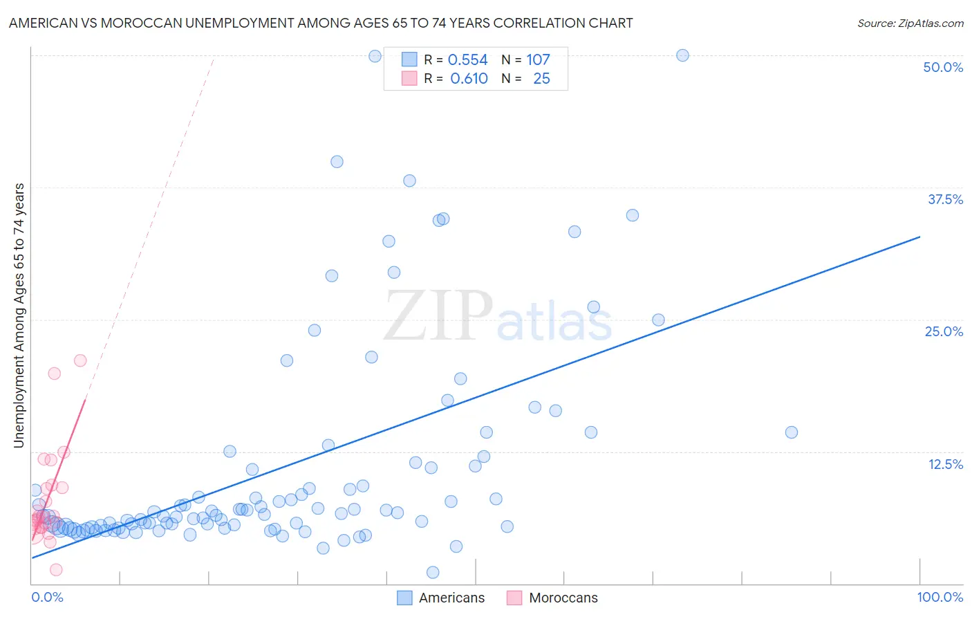 American vs Moroccan Unemployment Among Ages 65 to 74 years