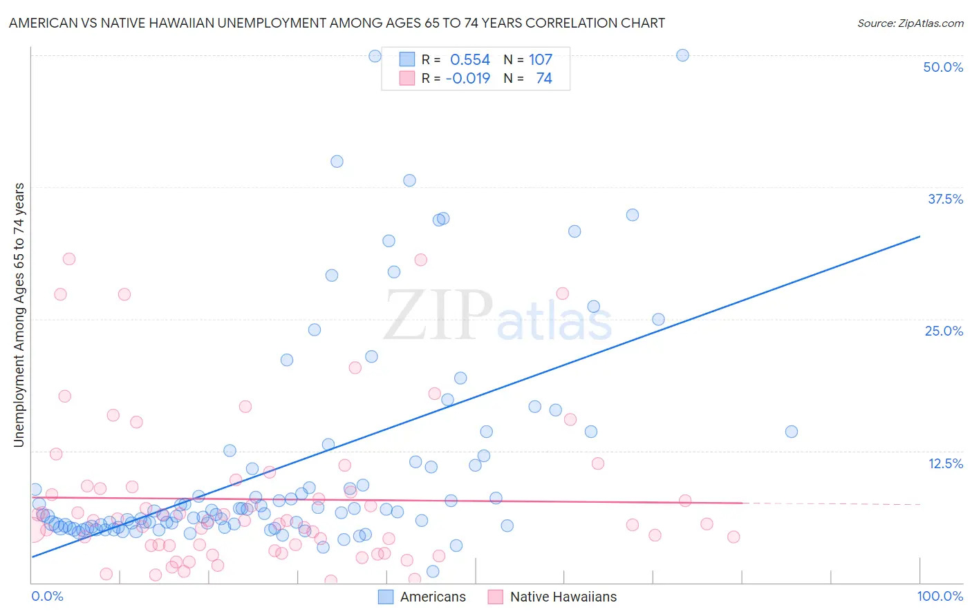 American vs Native Hawaiian Unemployment Among Ages 65 to 74 years