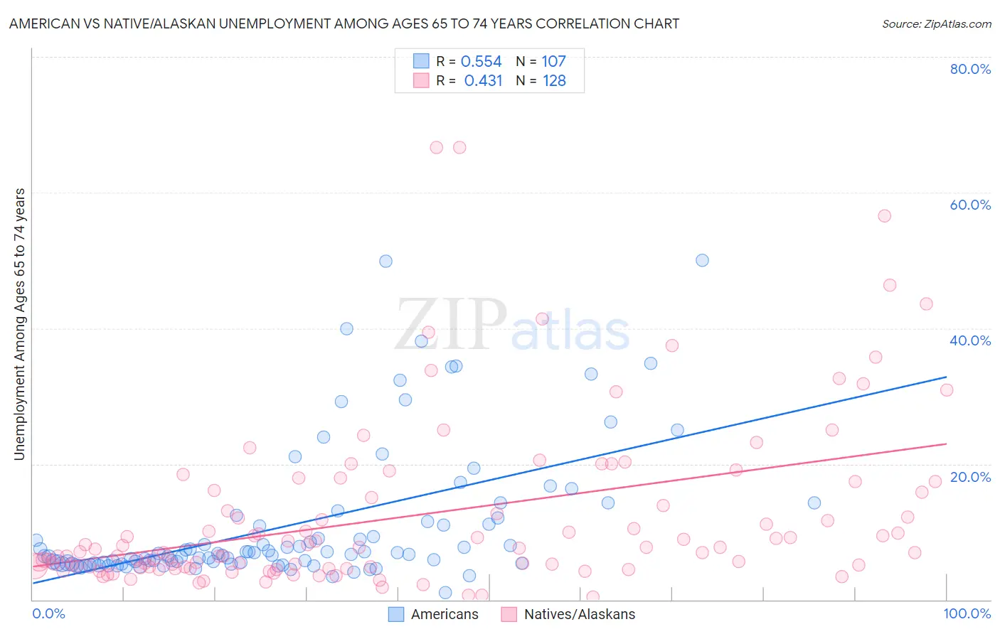 American vs Native/Alaskan Unemployment Among Ages 65 to 74 years