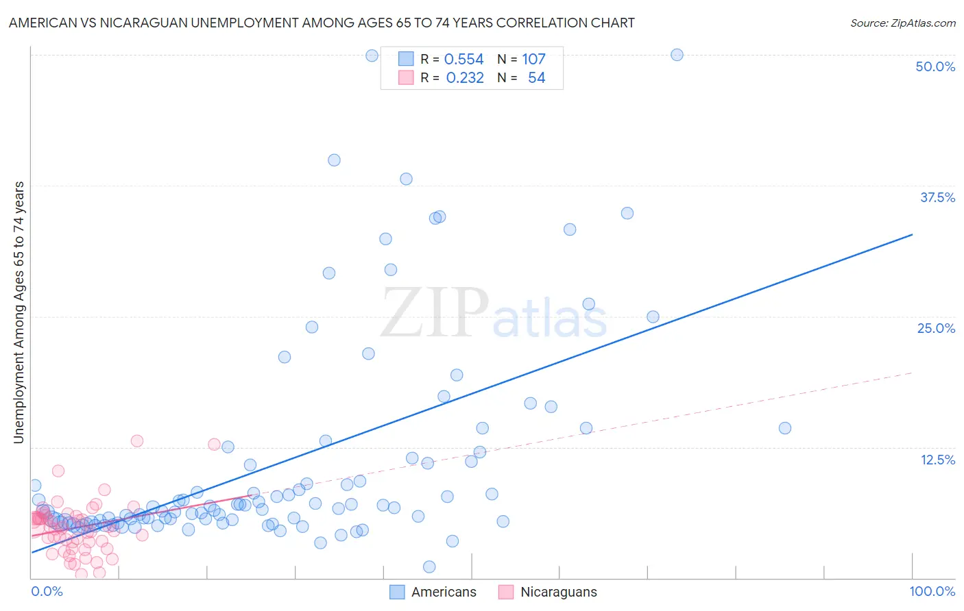 American vs Nicaraguan Unemployment Among Ages 65 to 74 years