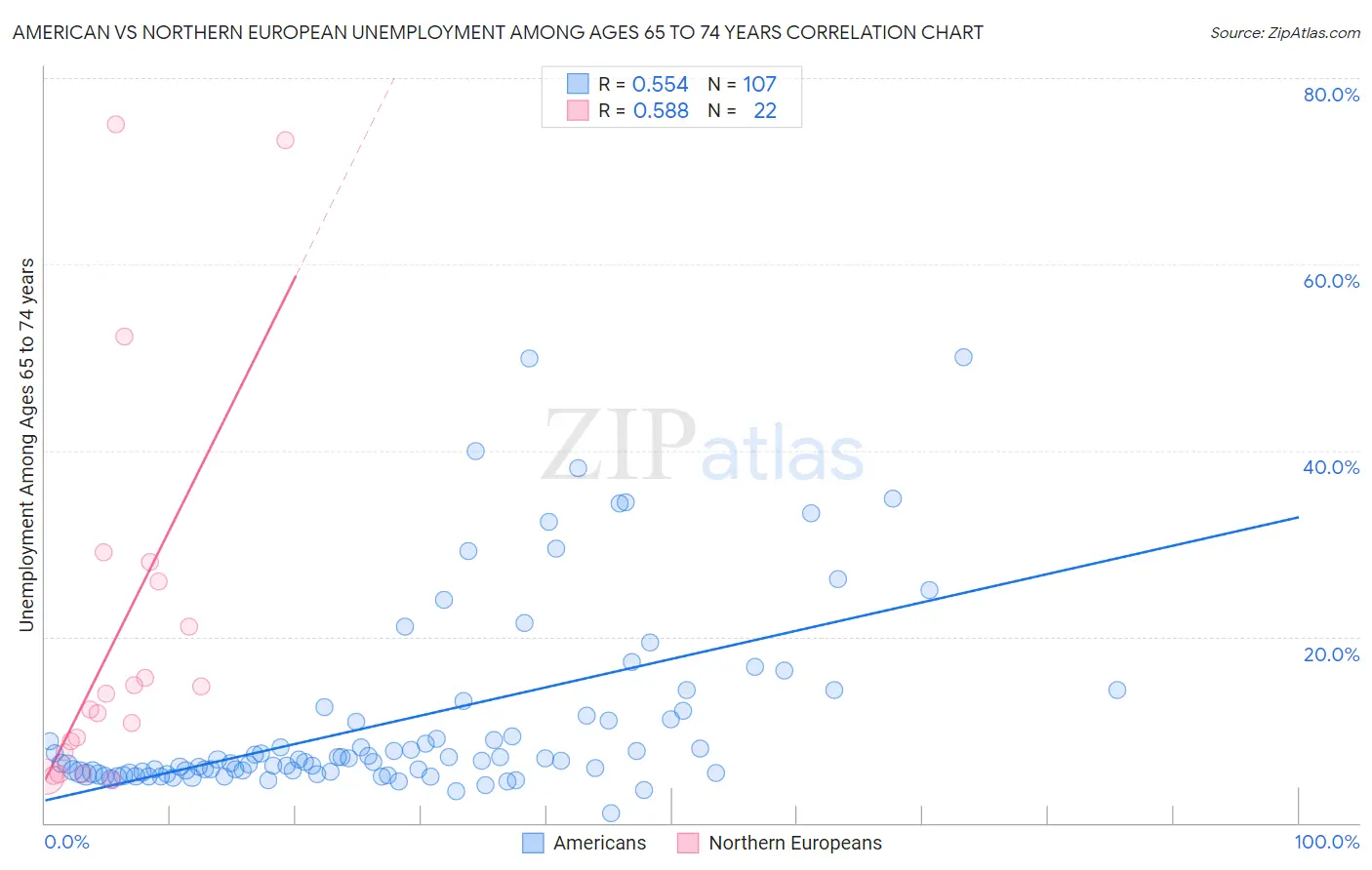 American vs Northern European Unemployment Among Ages 65 to 74 years