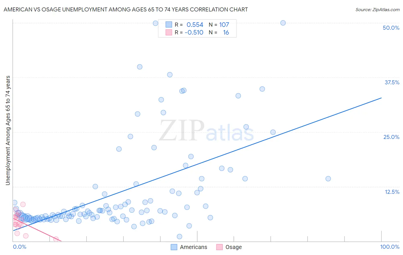 American vs Osage Unemployment Among Ages 65 to 74 years