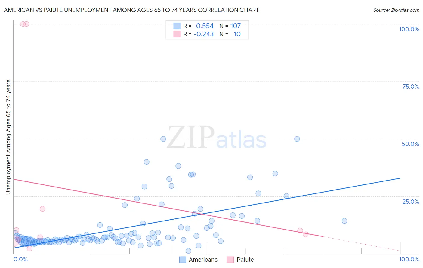 American vs Paiute Unemployment Among Ages 65 to 74 years