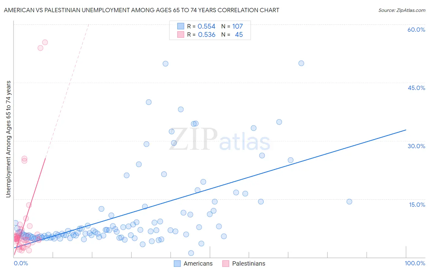 American vs Palestinian Unemployment Among Ages 65 to 74 years