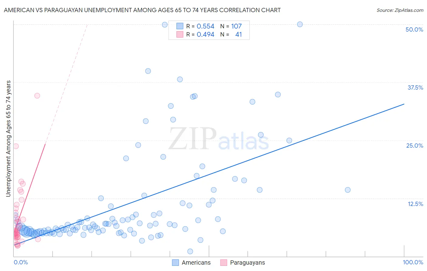 American vs Paraguayan Unemployment Among Ages 65 to 74 years