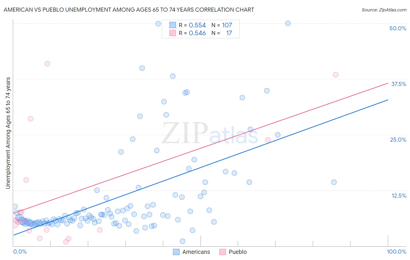 American vs Pueblo Unemployment Among Ages 65 to 74 years