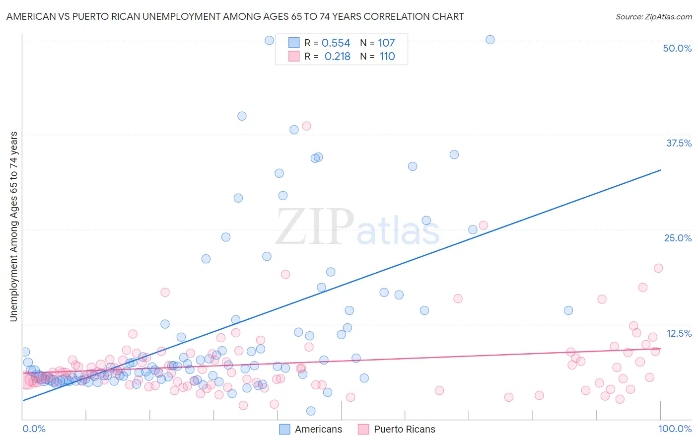 American vs Puerto Rican Unemployment Among Ages 65 to 74 years