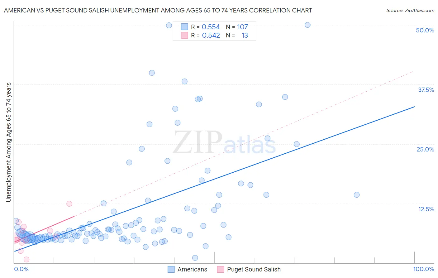 American vs Puget Sound Salish Unemployment Among Ages 65 to 74 years