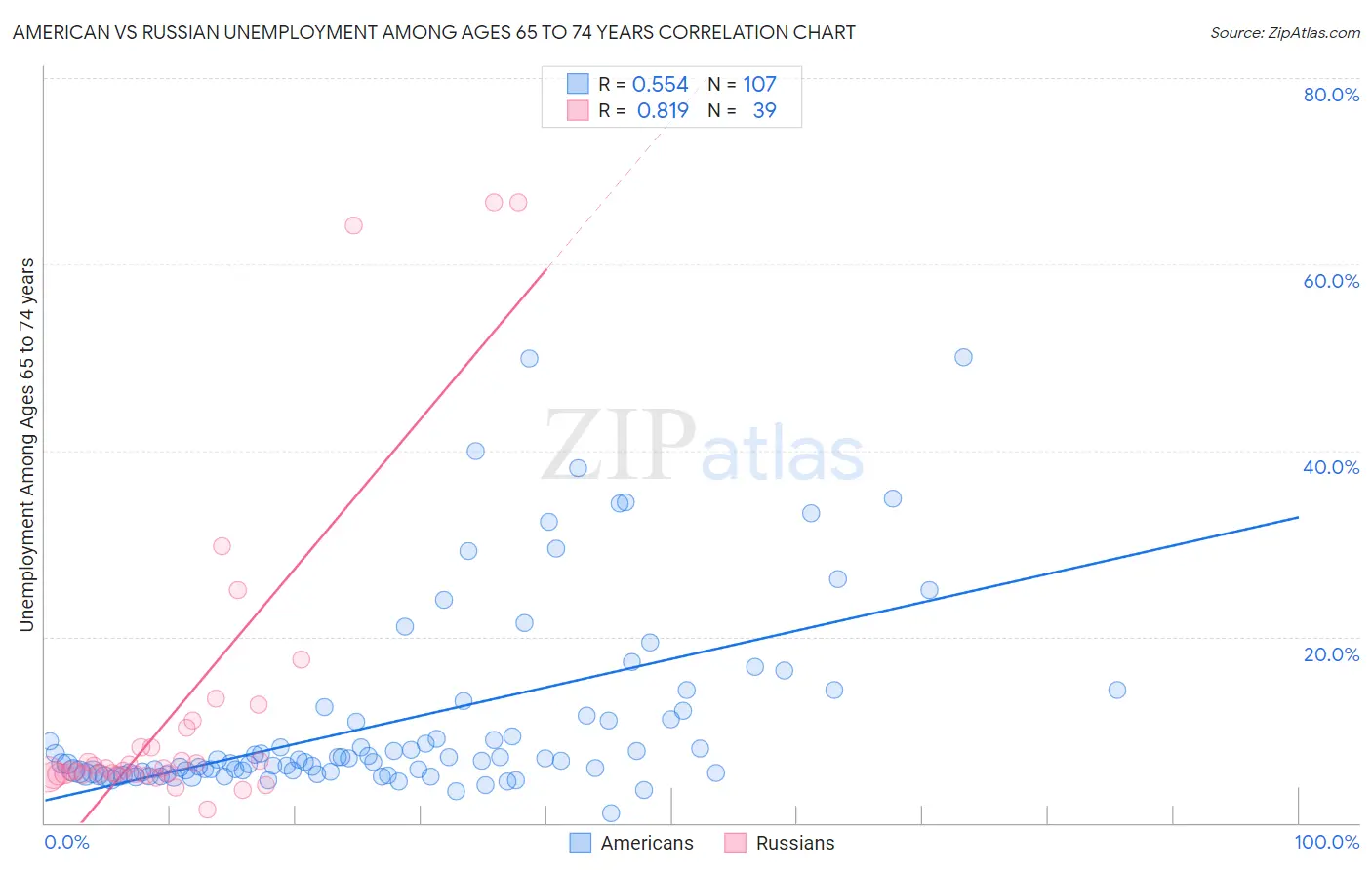American vs Russian Unemployment Among Ages 65 to 74 years