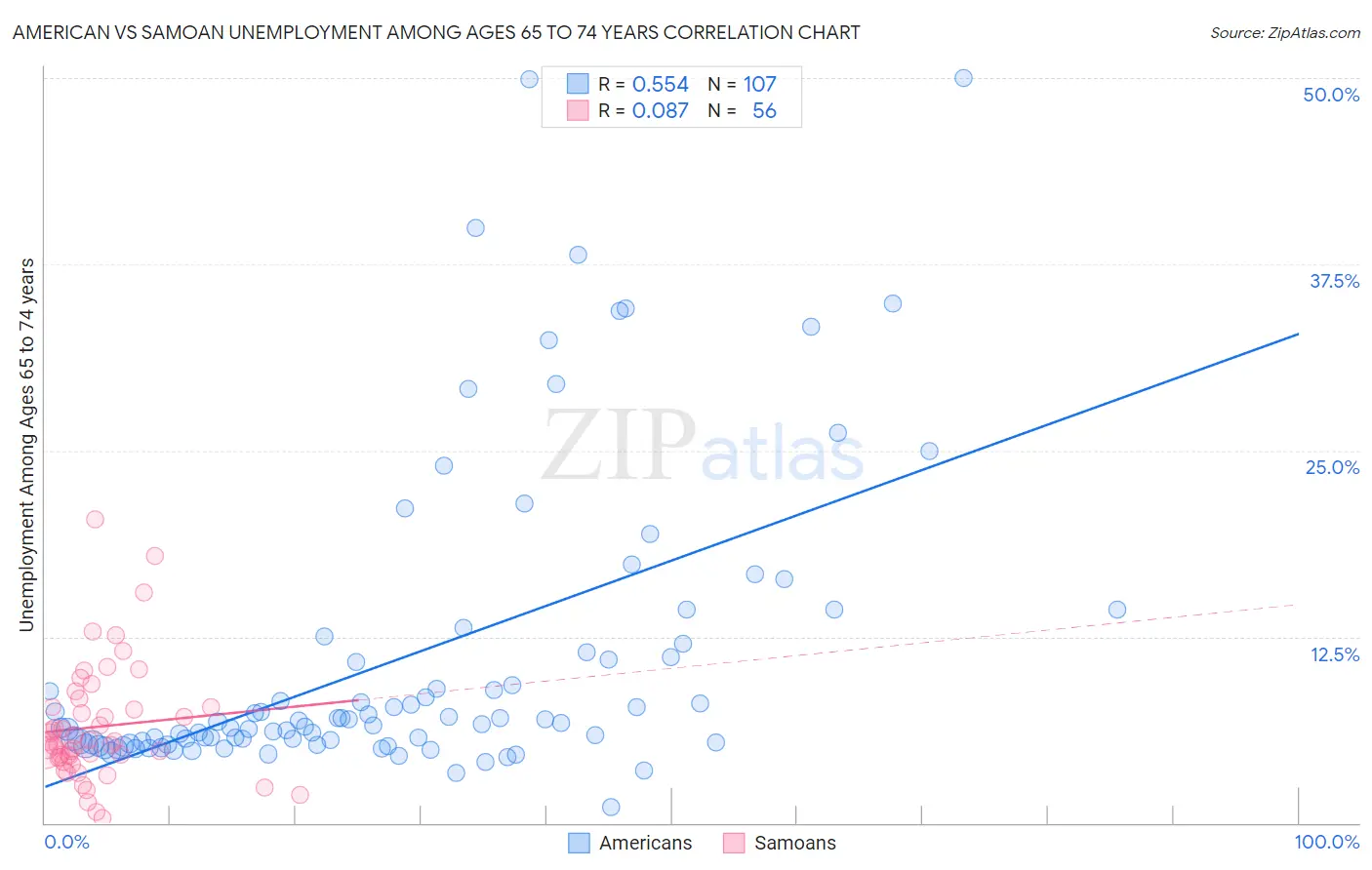 American vs Samoan Unemployment Among Ages 65 to 74 years