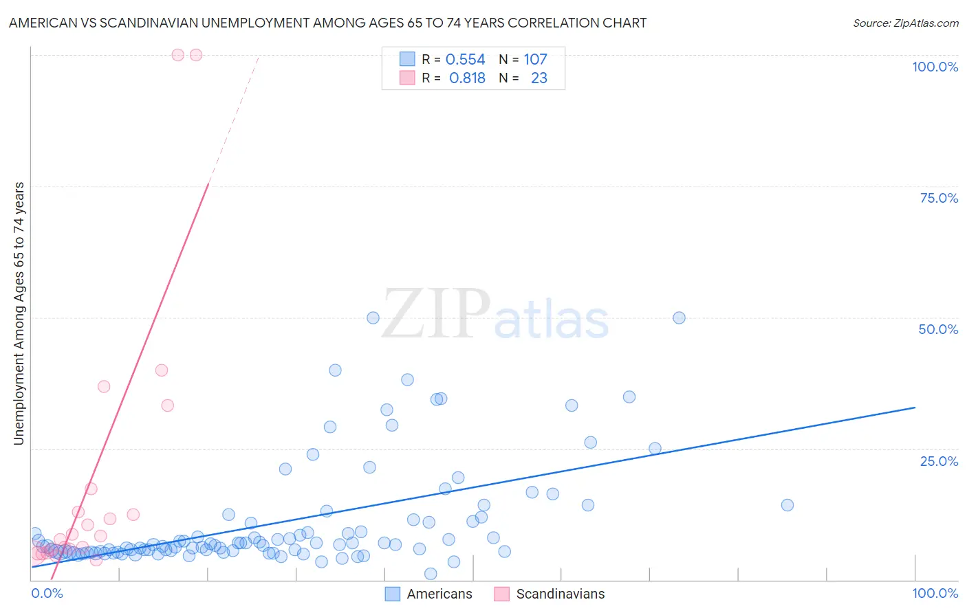 American vs Scandinavian Unemployment Among Ages 65 to 74 years