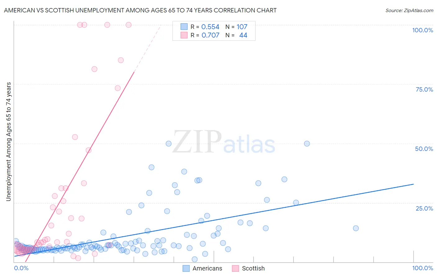 American vs Scottish Unemployment Among Ages 65 to 74 years