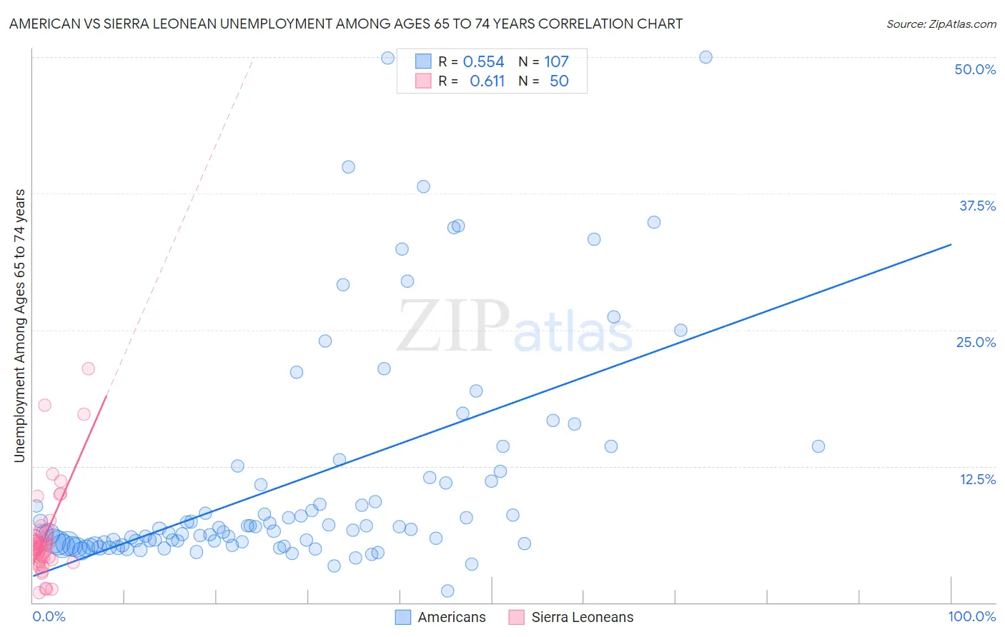 American vs Sierra Leonean Unemployment Among Ages 65 to 74 years