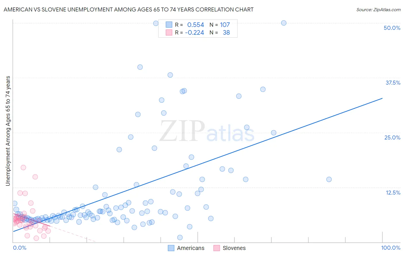 American vs Slovene Unemployment Among Ages 65 to 74 years