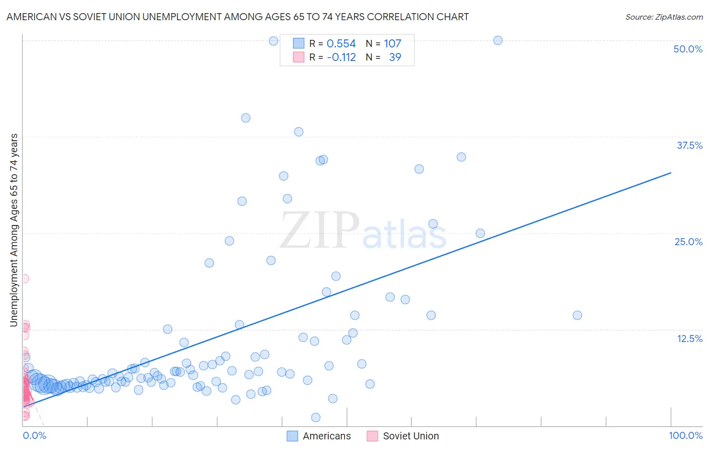 American vs Soviet Union Unemployment Among Ages 65 to 74 years