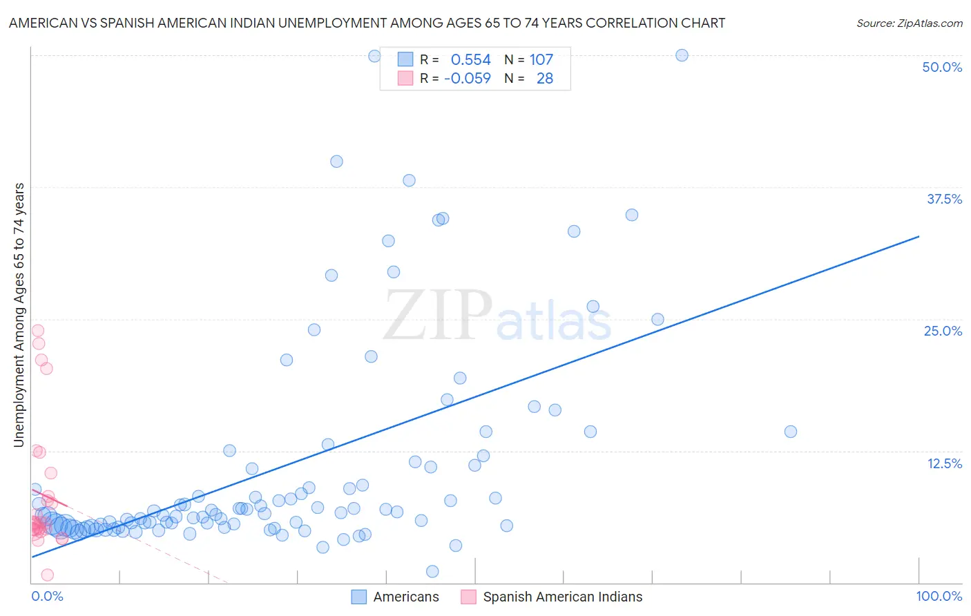 American vs Spanish American Indian Unemployment Among Ages 65 to 74 years