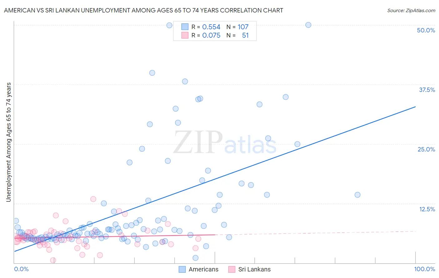 American vs Sri Lankan Unemployment Among Ages 65 to 74 years
