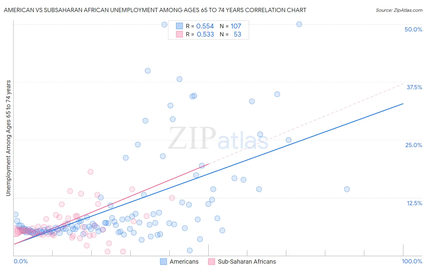 American vs Subsaharan African Unemployment Among Ages 65 to 74 years