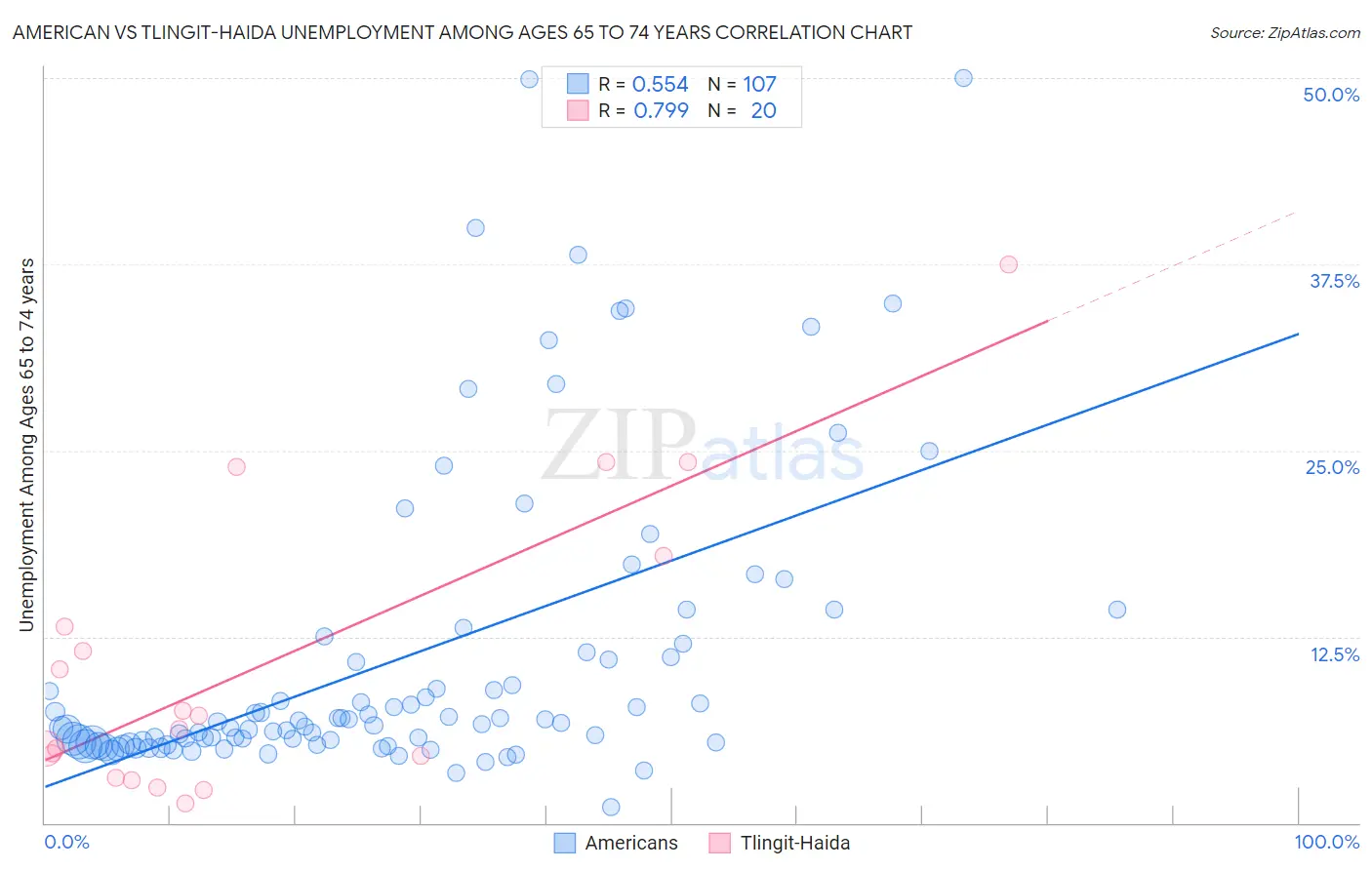 American vs Tlingit-Haida Unemployment Among Ages 65 to 74 years