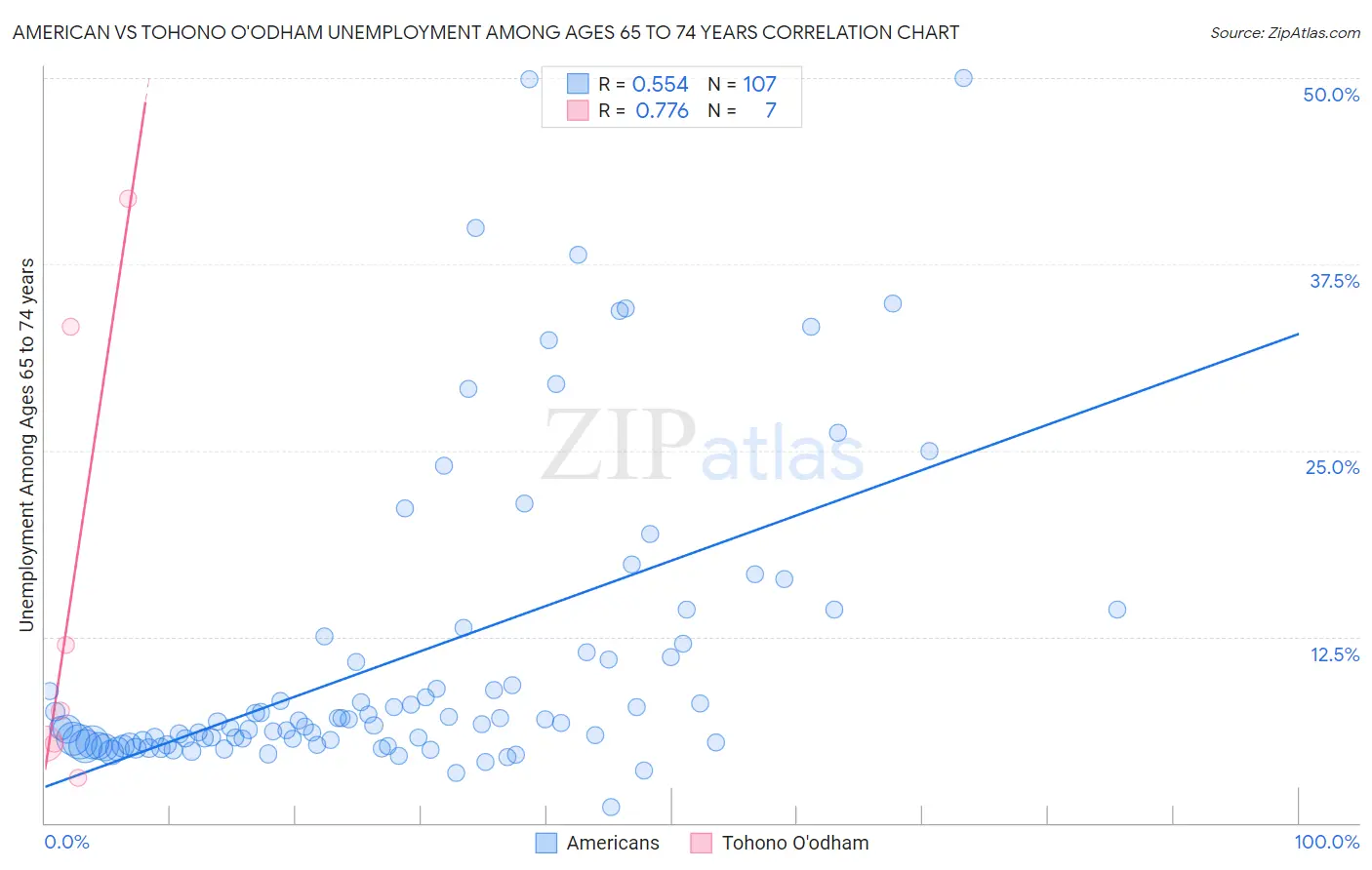 American vs Tohono O'odham Unemployment Among Ages 65 to 74 years