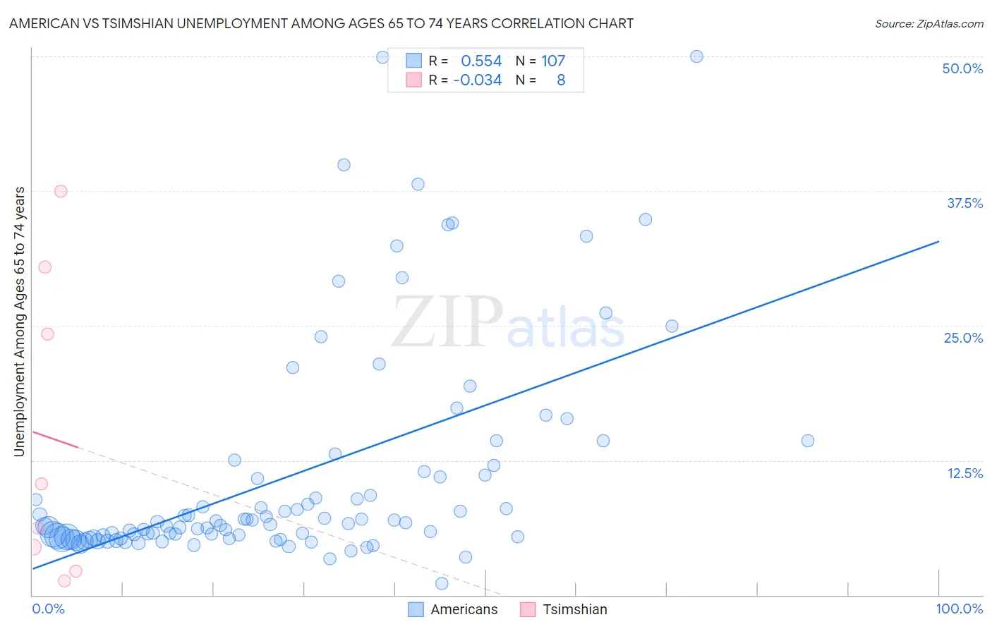 American vs Tsimshian Unemployment Among Ages 65 to 74 years