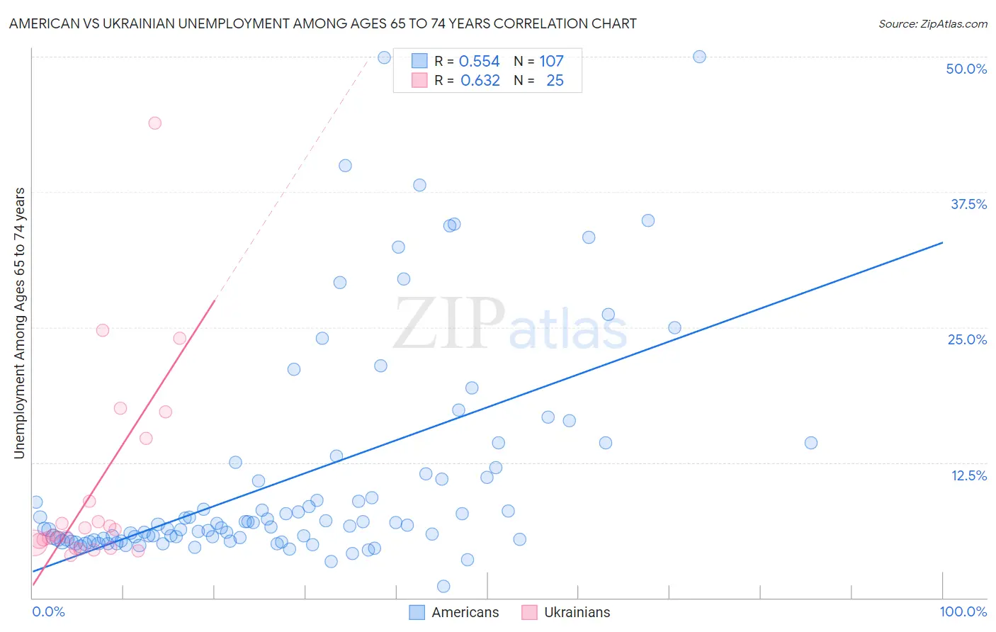 American vs Ukrainian Unemployment Among Ages 65 to 74 years