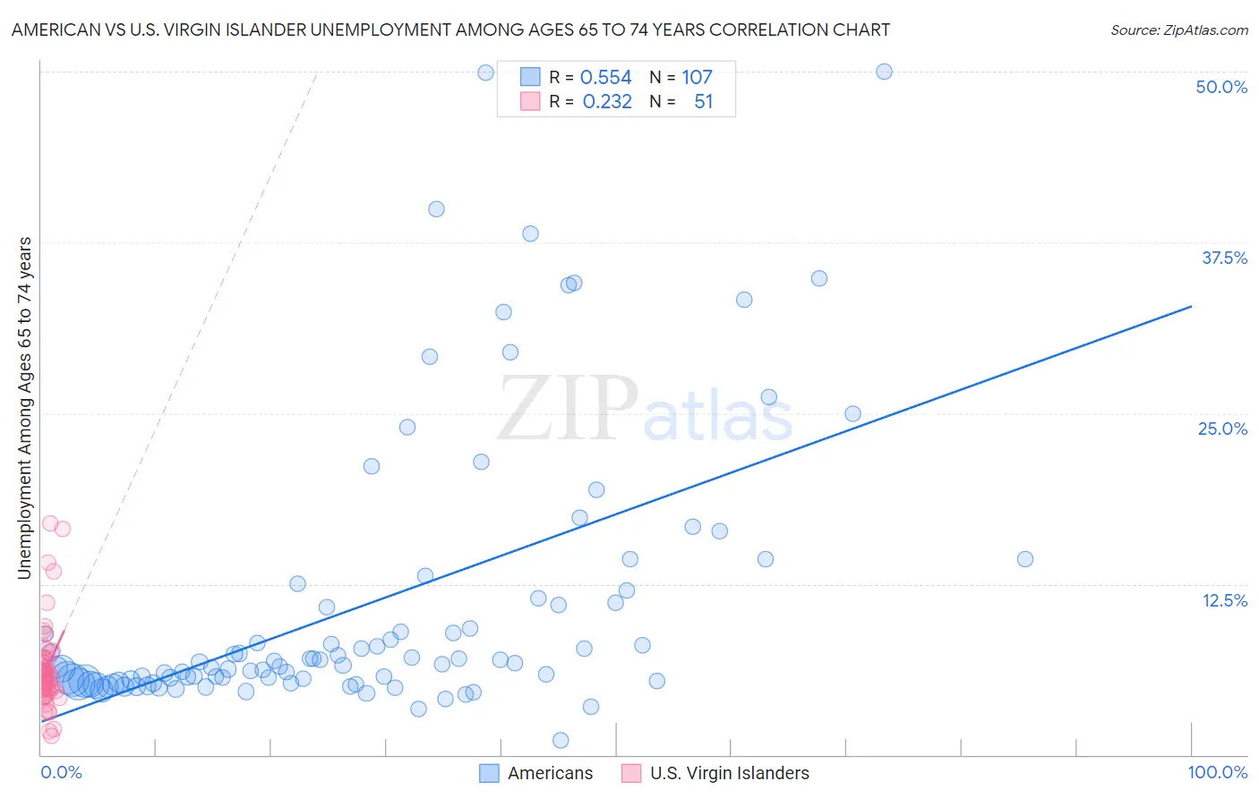 American vs U.S. Virgin Islander Unemployment Among Ages 65 to 74 years