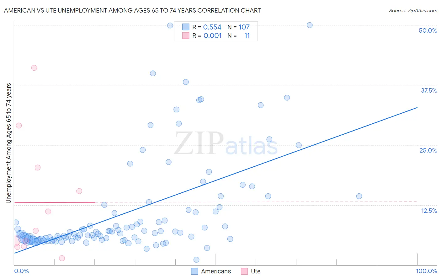American vs Ute Unemployment Among Ages 65 to 74 years