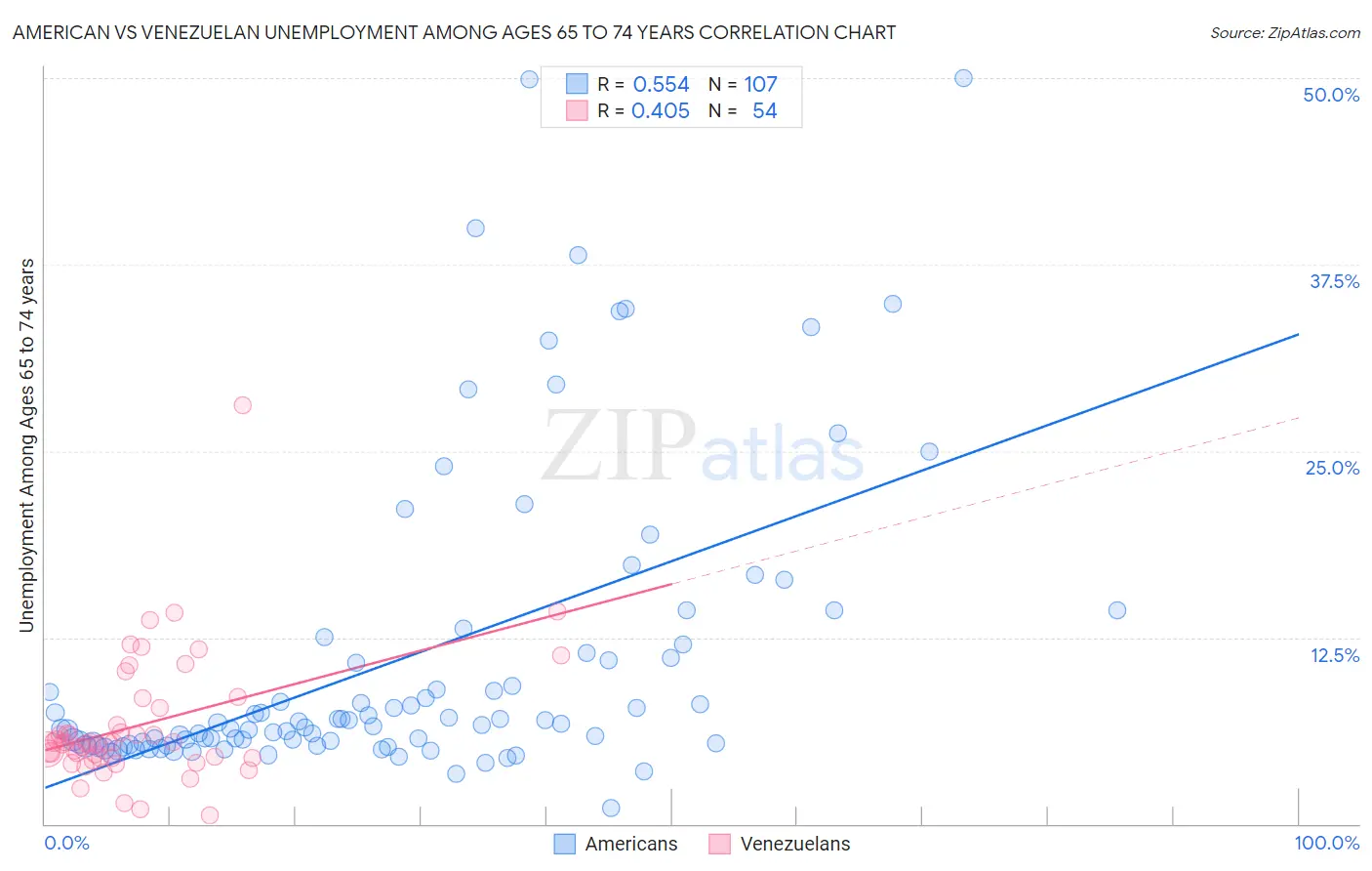 American vs Venezuelan Unemployment Among Ages 65 to 74 years
