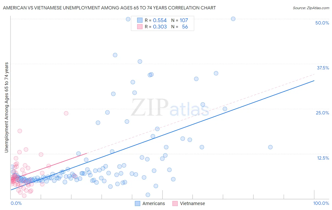 American vs Vietnamese Unemployment Among Ages 65 to 74 years