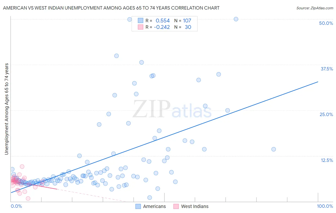 American vs West Indian Unemployment Among Ages 65 to 74 years