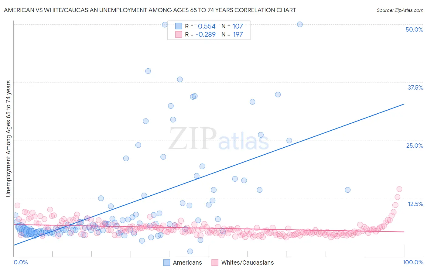 American vs White/Caucasian Unemployment Among Ages 65 to 74 years