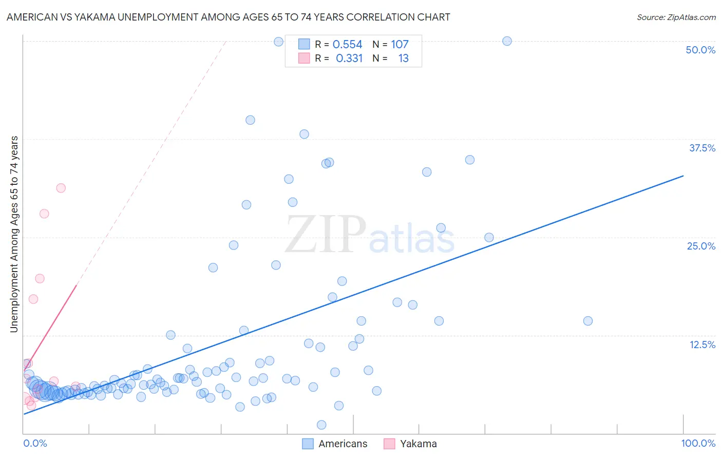 American vs Yakama Unemployment Among Ages 65 to 74 years