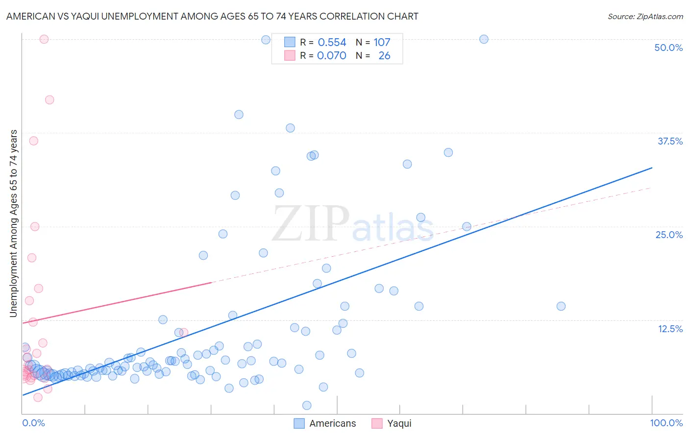 American vs Yaqui Unemployment Among Ages 65 to 74 years
