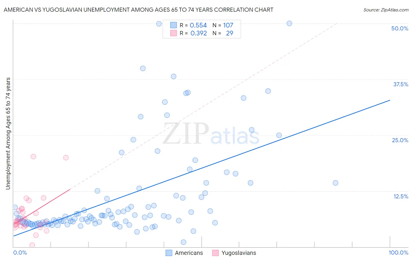 American vs Yugoslavian Unemployment Among Ages 65 to 74 years