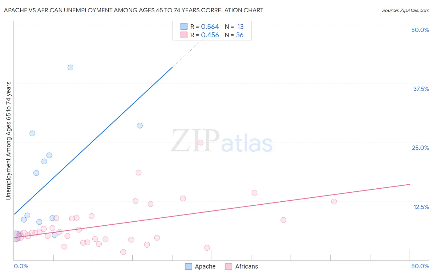 Apache vs African Unemployment Among Ages 65 to 74 years