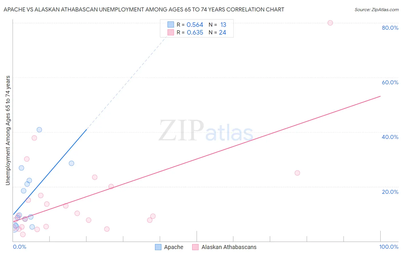 Apache vs Alaskan Athabascan Unemployment Among Ages 65 to 74 years