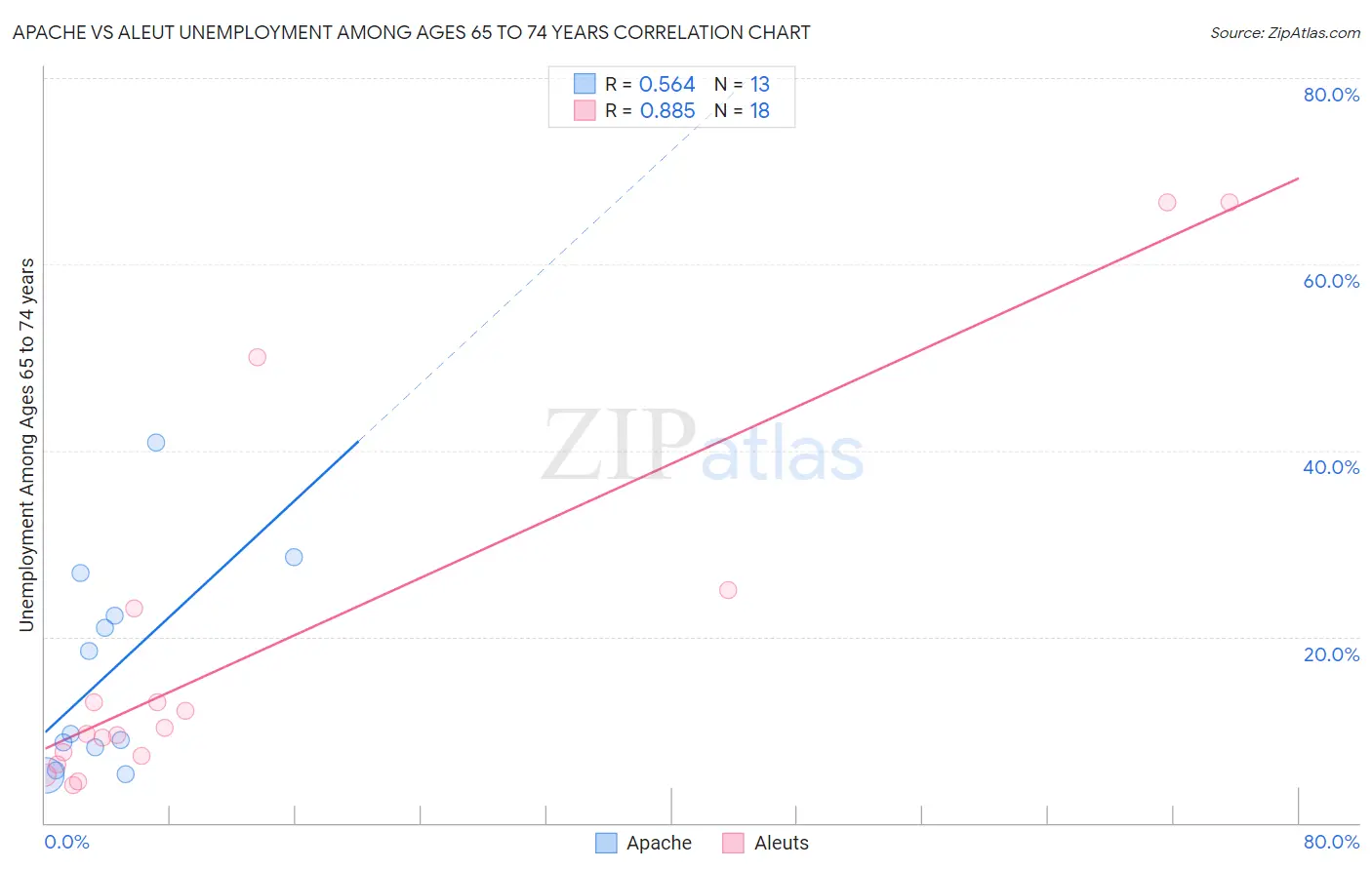 Apache vs Aleut Unemployment Among Ages 65 to 74 years
