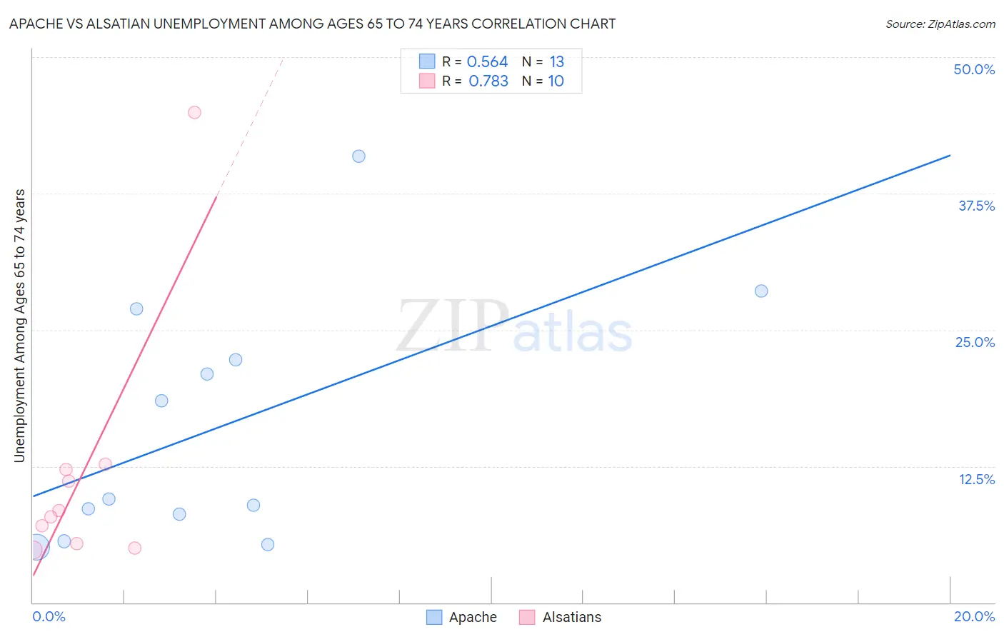 Apache vs Alsatian Unemployment Among Ages 65 to 74 years