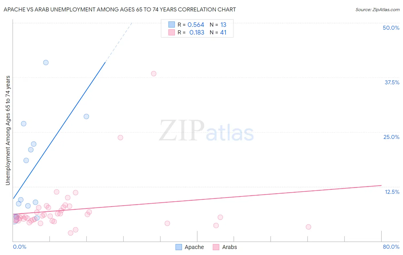 Apache vs Arab Unemployment Among Ages 65 to 74 years