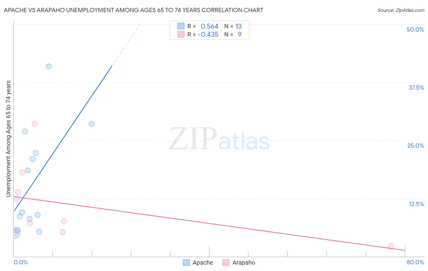 Apache vs Arapaho Unemployment Among Ages 65 to 74 years
