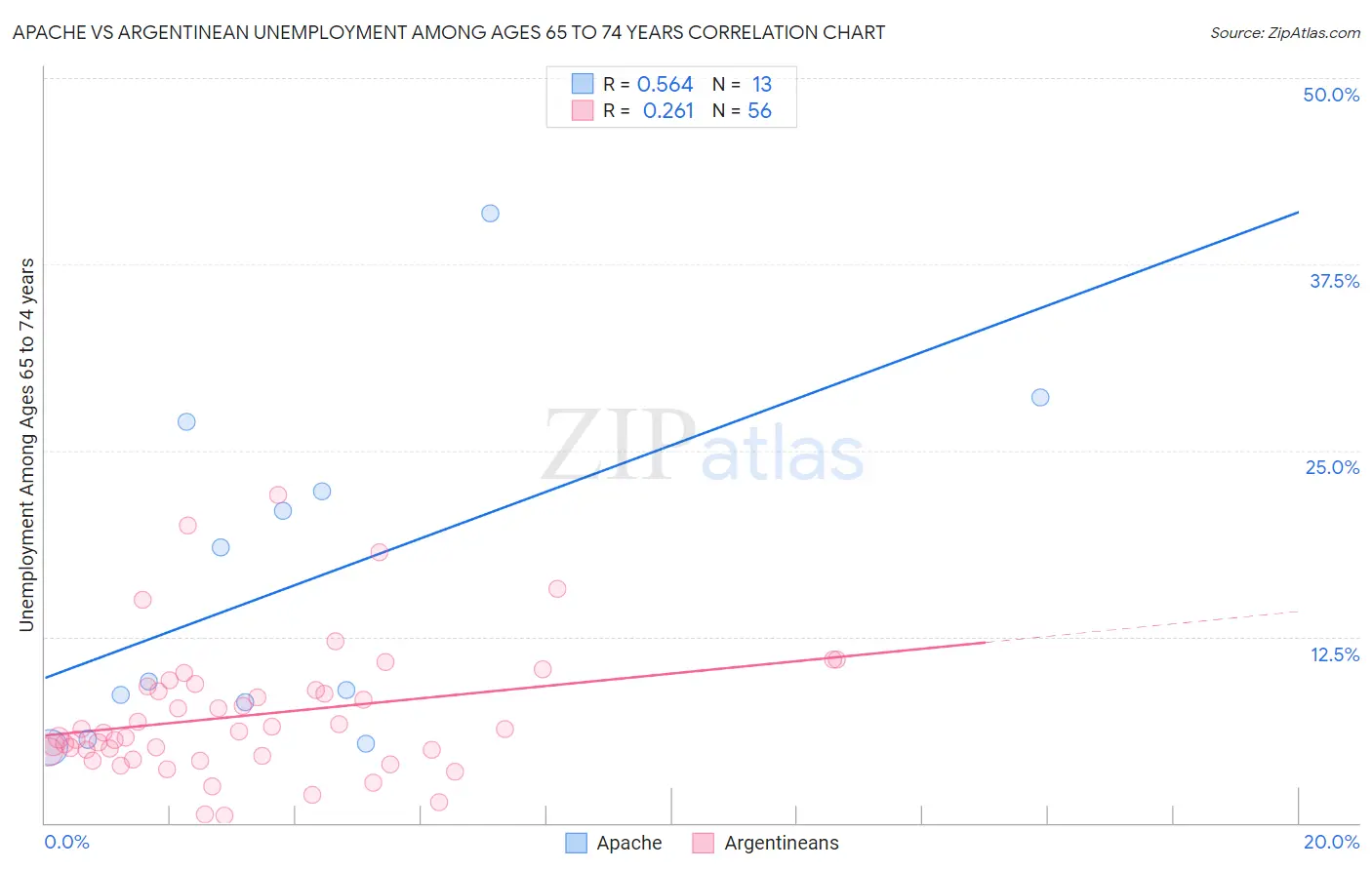 Apache vs Argentinean Unemployment Among Ages 65 to 74 years