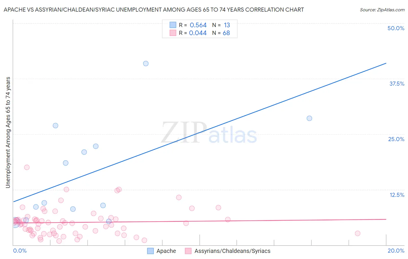 Apache vs Assyrian/Chaldean/Syriac Unemployment Among Ages 65 to 74 years